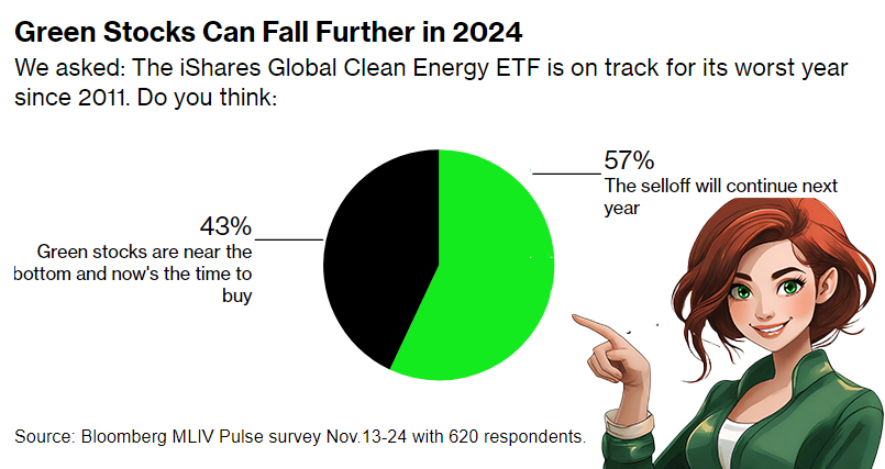 Green Investing's Values Test Amid the Storm