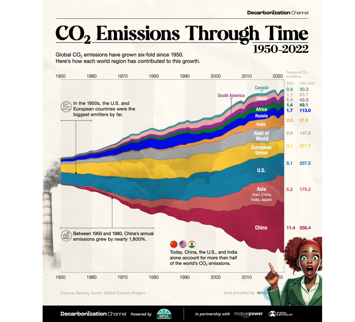 Who's Driving Global Carbon Emissions?